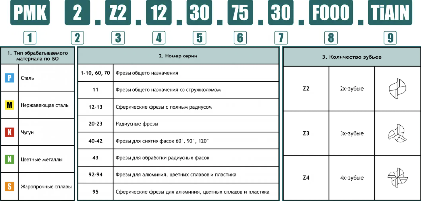 Расшифровка артикула  Источник: https://cnc1.ru/catalog/frezy_tverdosplavnye_monolitnye/?ysclid=m87byqzdml962257109