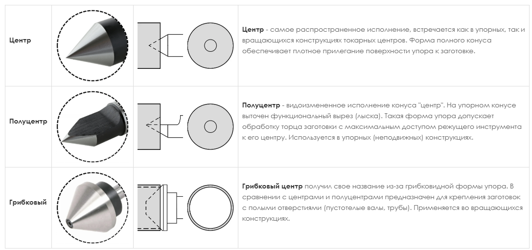 Исполнения токарных центров